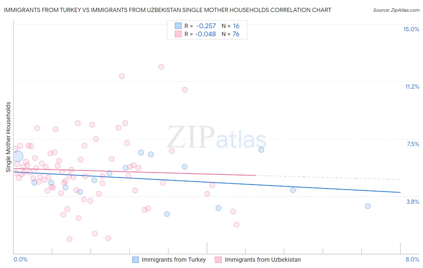 Immigrants from Turkey vs Immigrants from Uzbekistan Single Mother Households