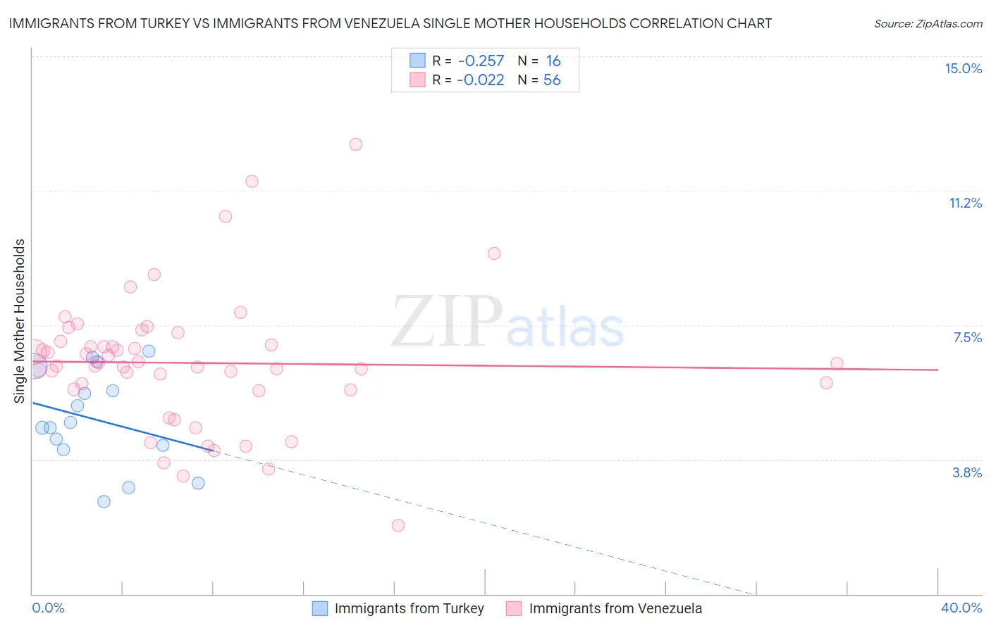 Immigrants from Turkey vs Immigrants from Venezuela Single Mother Households
