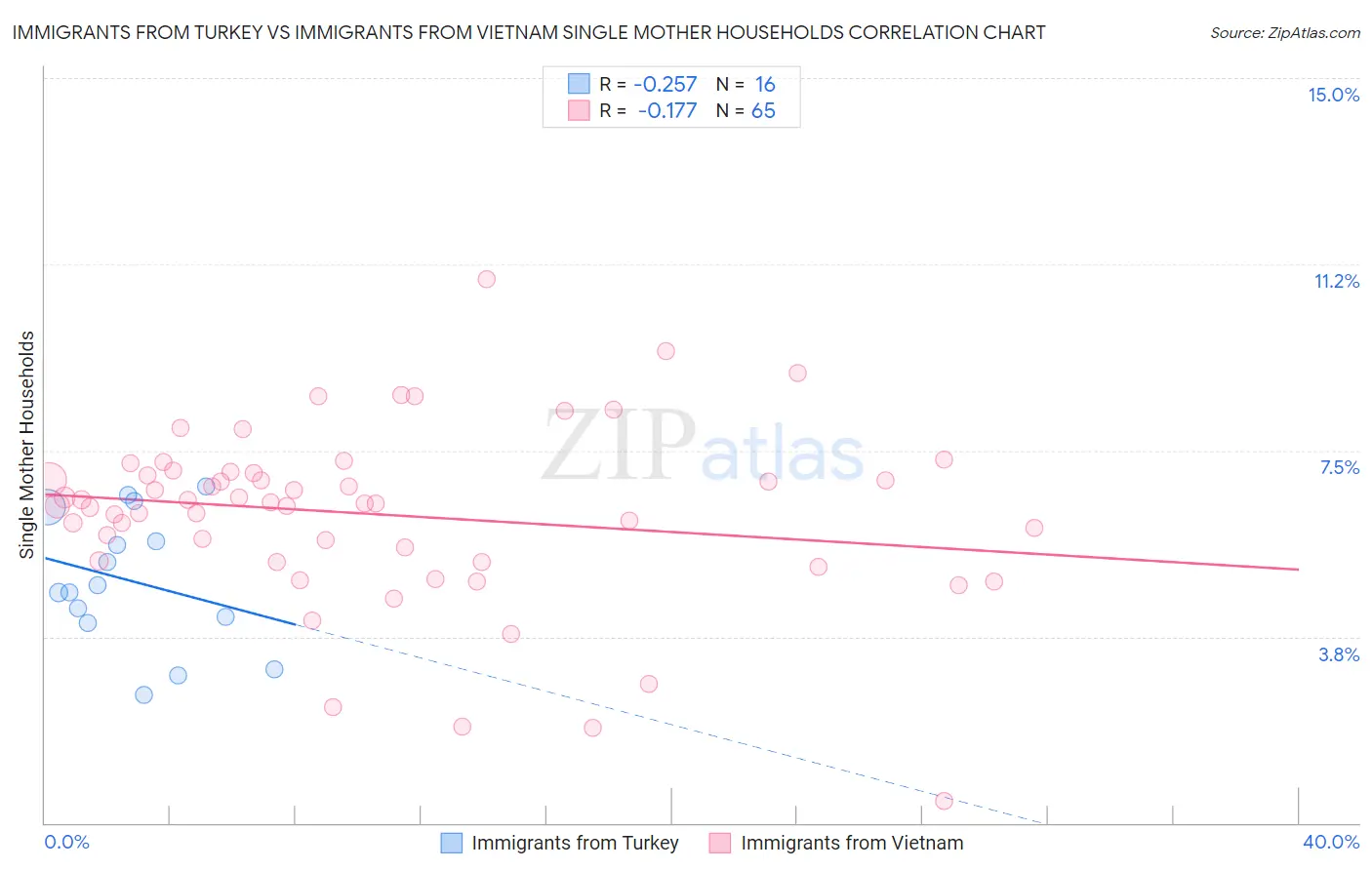 Immigrants from Turkey vs Immigrants from Vietnam Single Mother Households