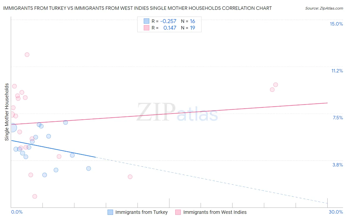 Immigrants from Turkey vs Immigrants from West Indies Single Mother Households