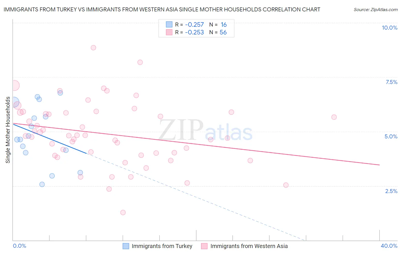 Immigrants from Turkey vs Immigrants from Western Asia Single Mother Households