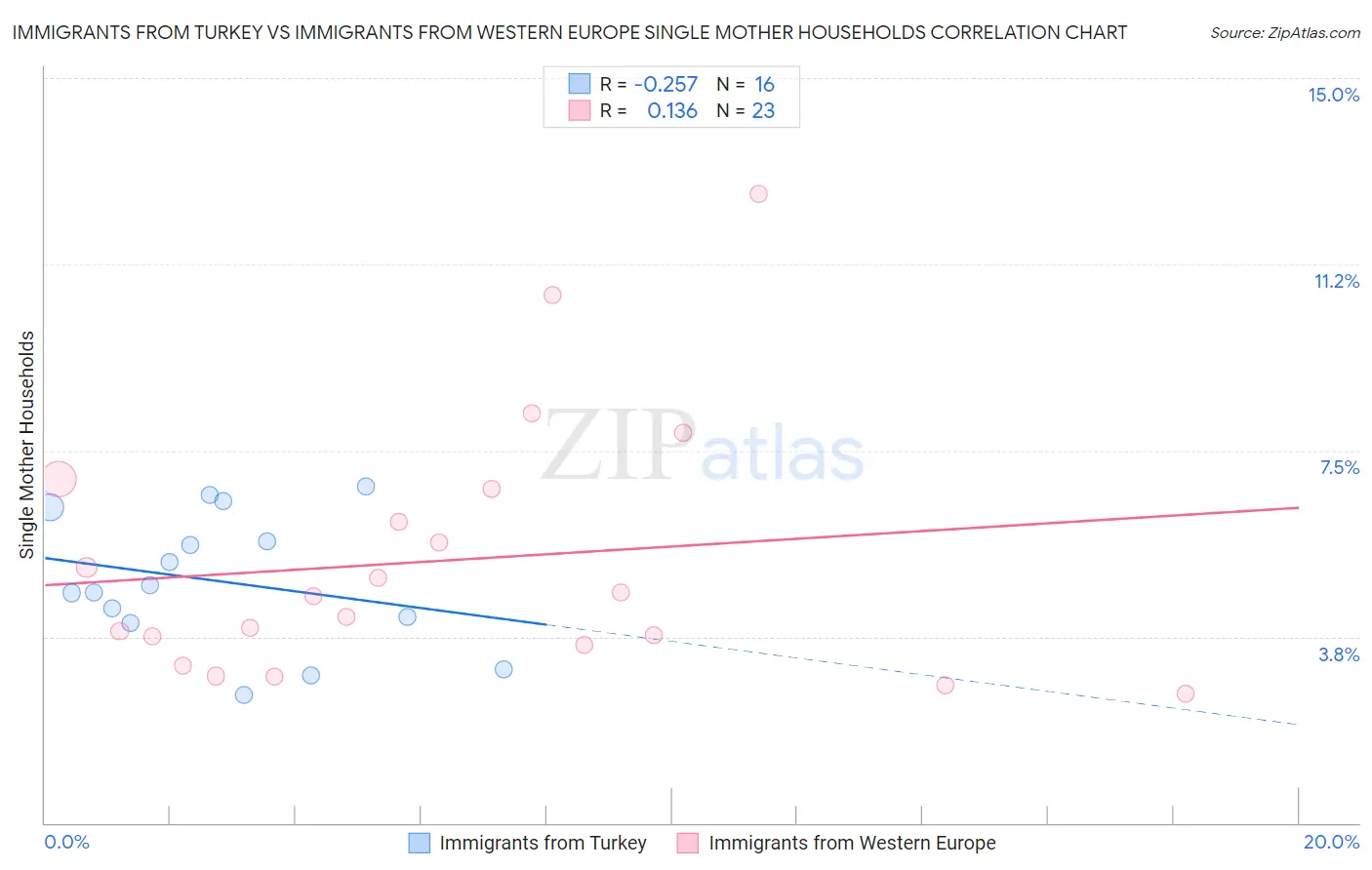 Immigrants from Turkey vs Immigrants from Western Europe Single Mother Households
