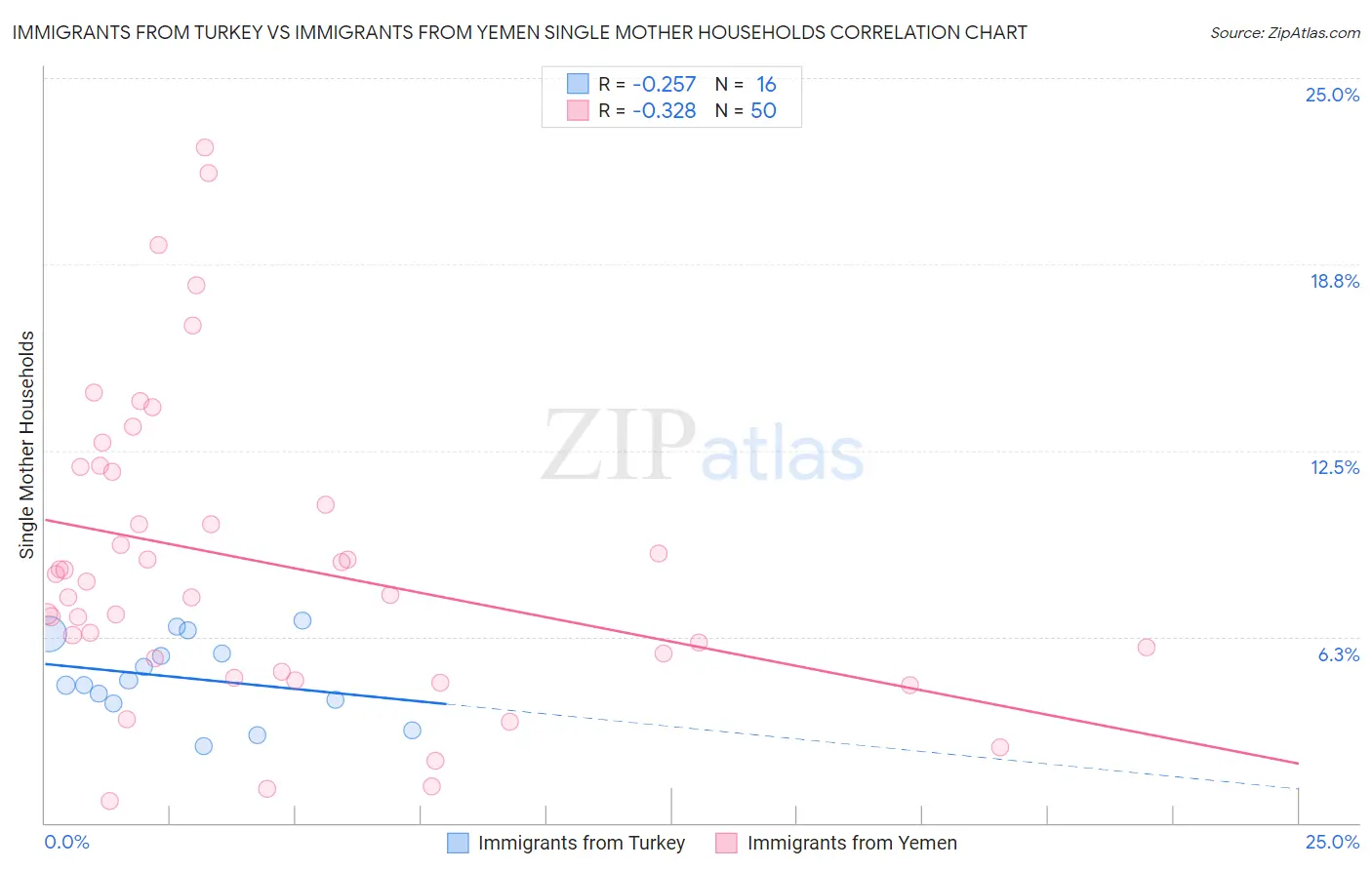 Immigrants from Turkey vs Immigrants from Yemen Single Mother Households