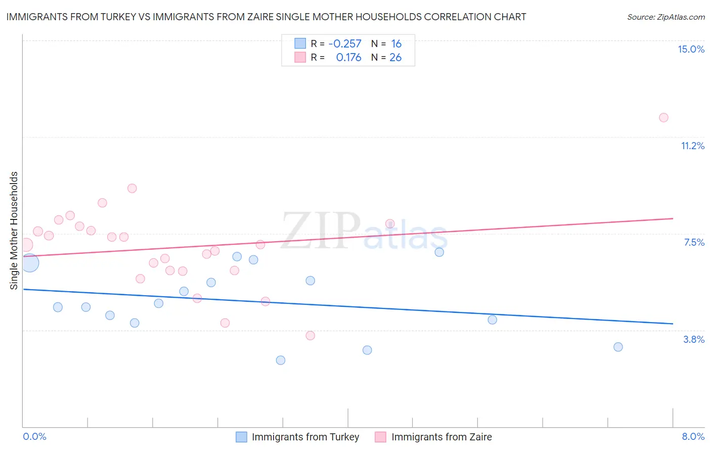 Immigrants from Turkey vs Immigrants from Zaire Single Mother Households