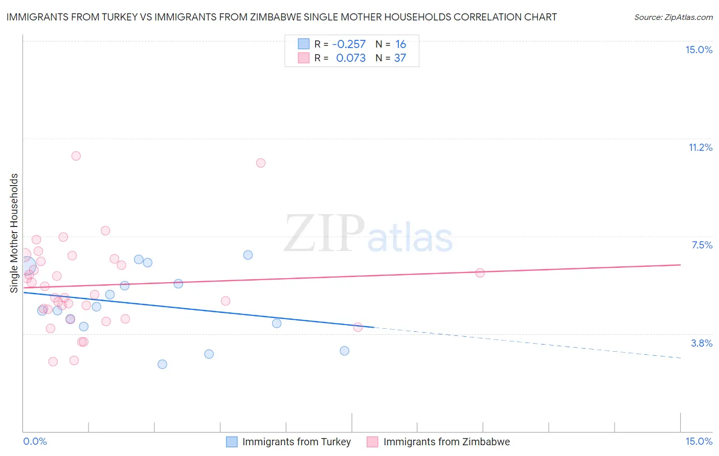 Immigrants from Turkey vs Immigrants from Zimbabwe Single Mother Households
