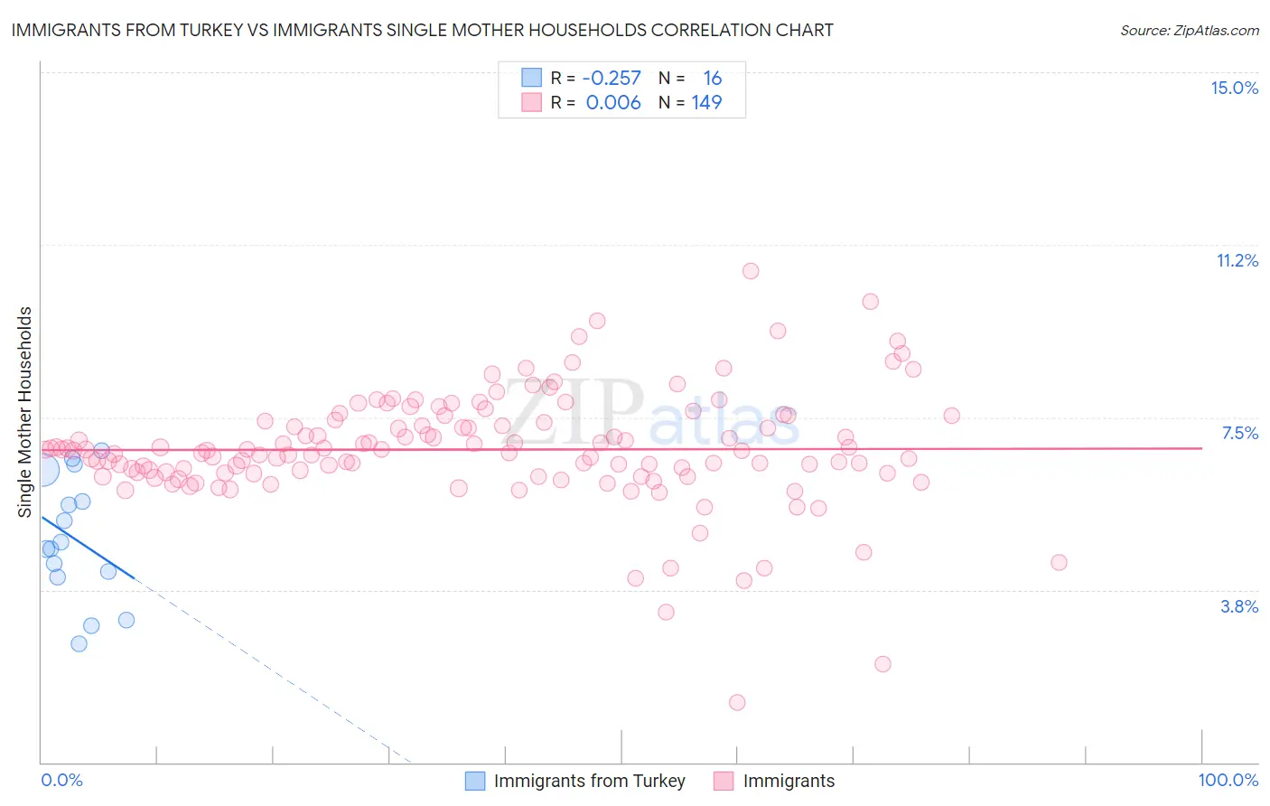 Immigrants from Turkey vs Immigrants Single Mother Households
