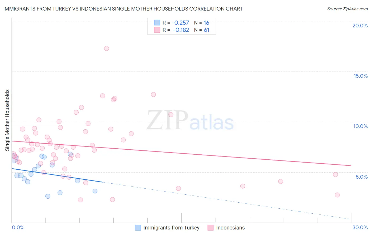 Immigrants from Turkey vs Indonesian Single Mother Households