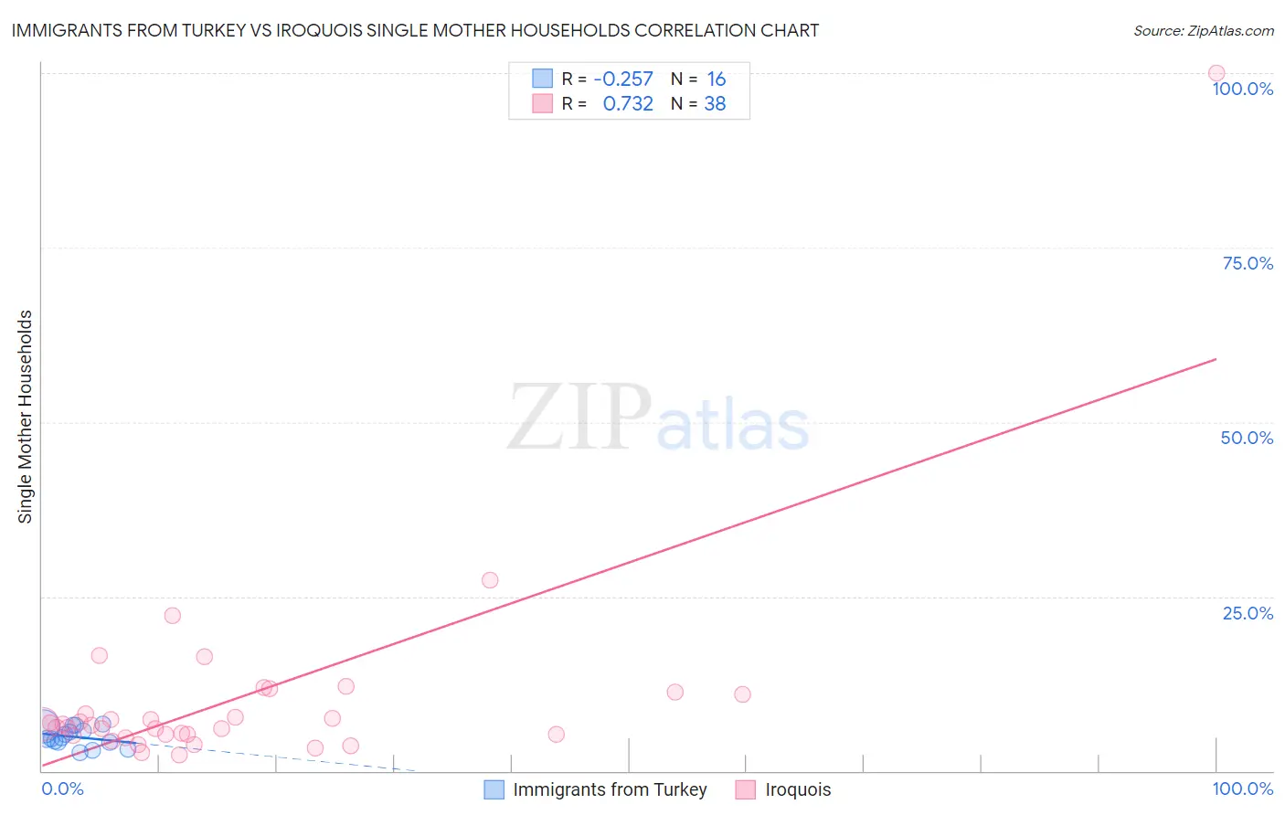 Immigrants from Turkey vs Iroquois Single Mother Households