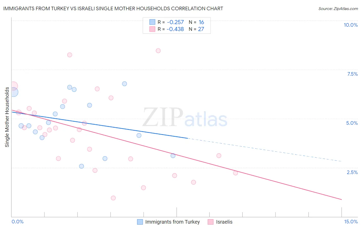 Immigrants from Turkey vs Israeli Single Mother Households