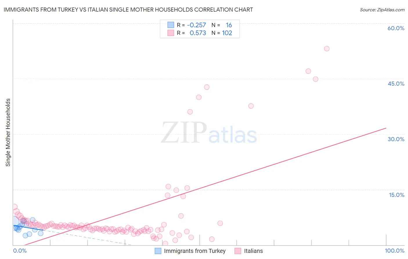 Immigrants from Turkey vs Italian Single Mother Households