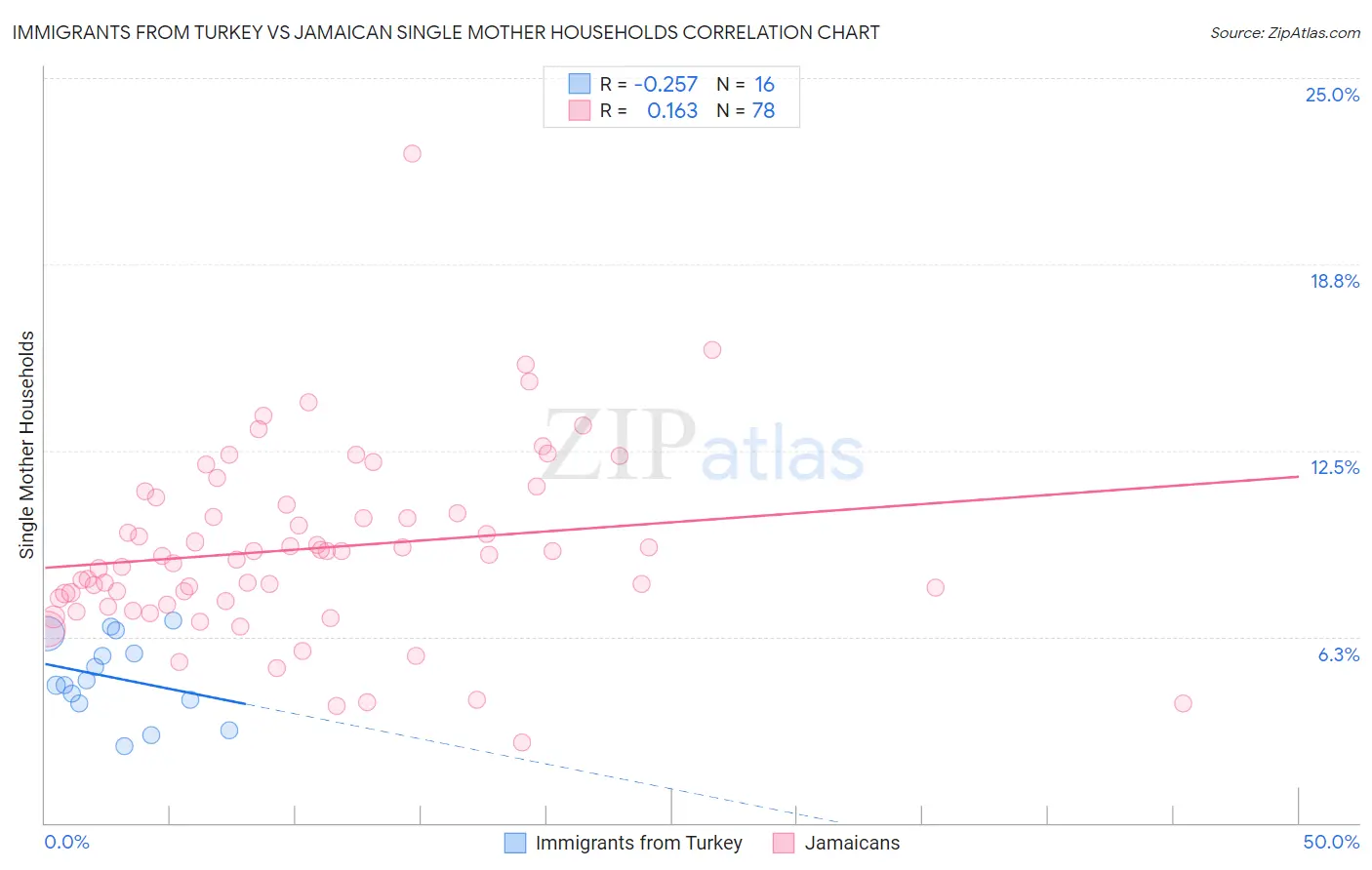 Immigrants from Turkey vs Jamaican Single Mother Households