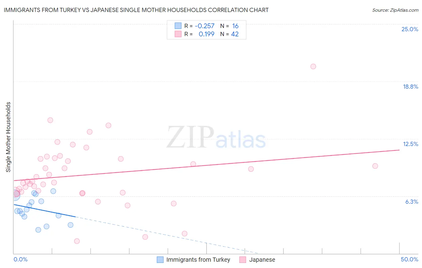 Immigrants from Turkey vs Japanese Single Mother Households