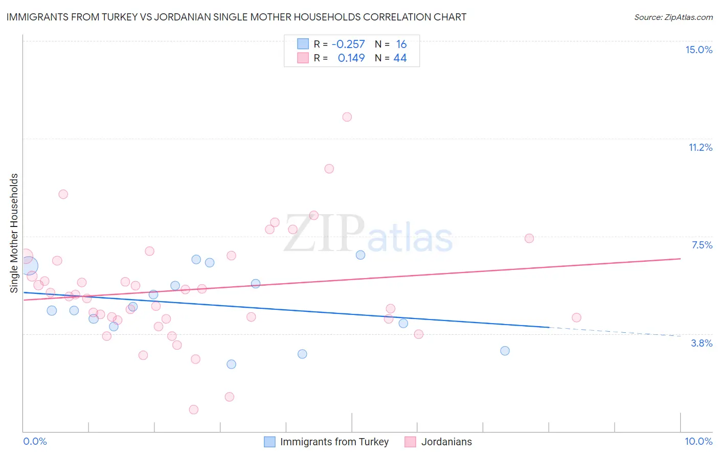 Immigrants from Turkey vs Jordanian Single Mother Households
