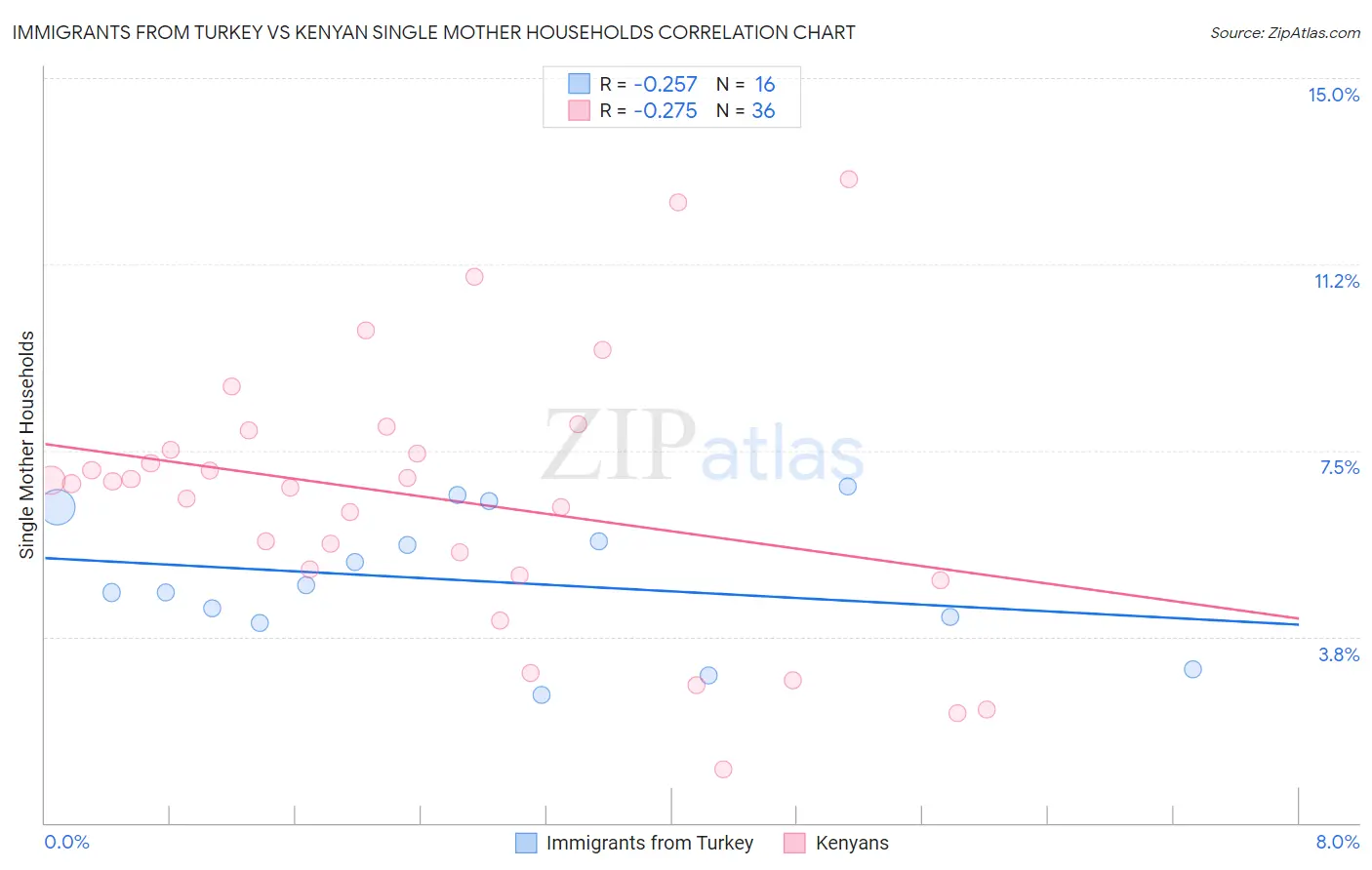 Immigrants from Turkey vs Kenyan Single Mother Households