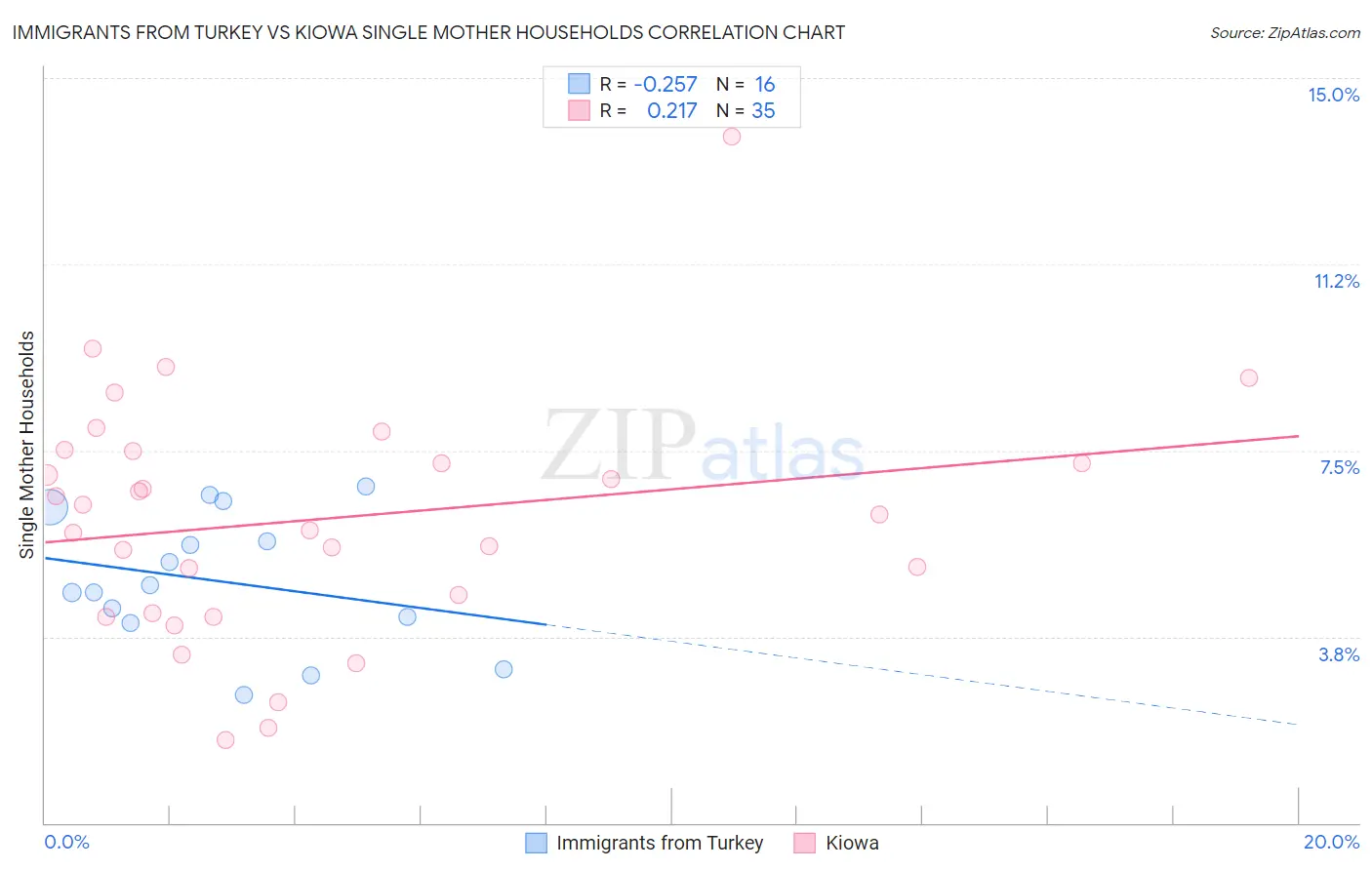 Immigrants from Turkey vs Kiowa Single Mother Households