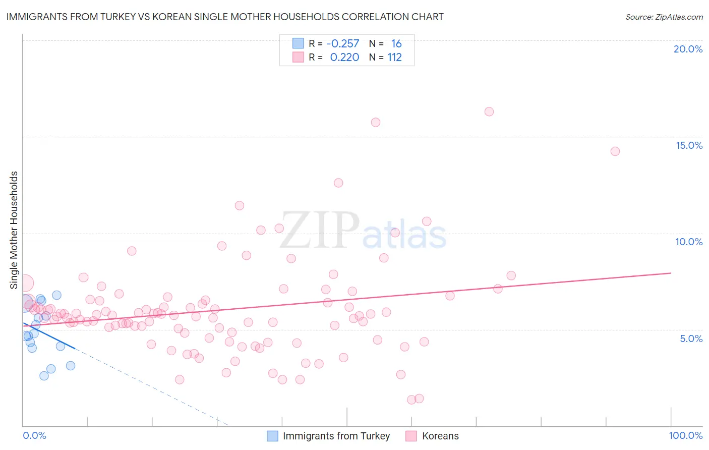 Immigrants from Turkey vs Korean Single Mother Households
