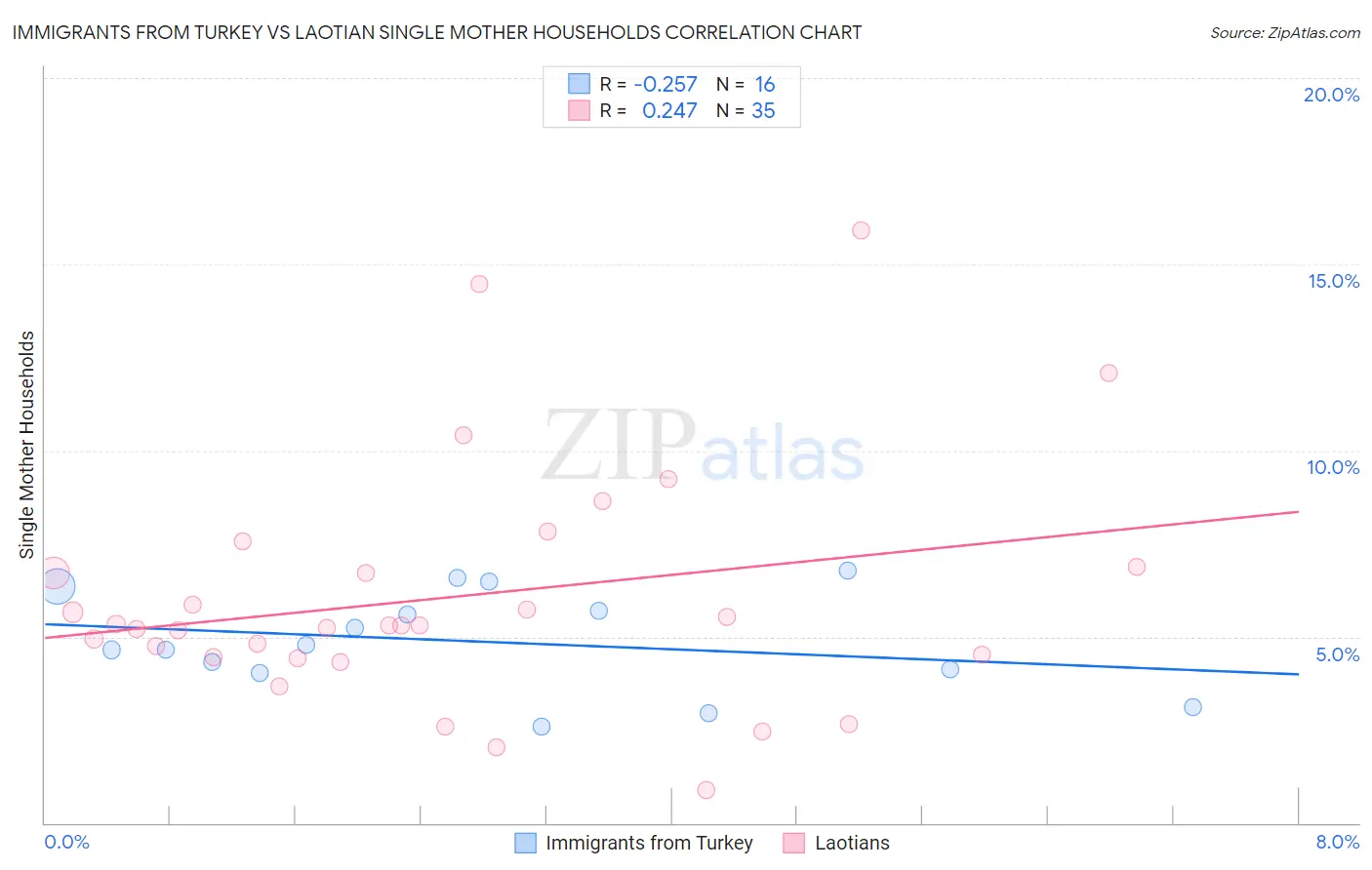 Immigrants from Turkey vs Laotian Single Mother Households