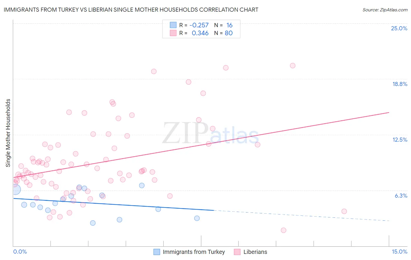 Immigrants from Turkey vs Liberian Single Mother Households