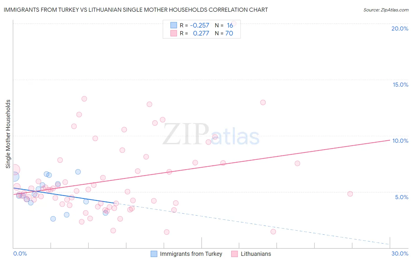 Immigrants from Turkey vs Lithuanian Single Mother Households