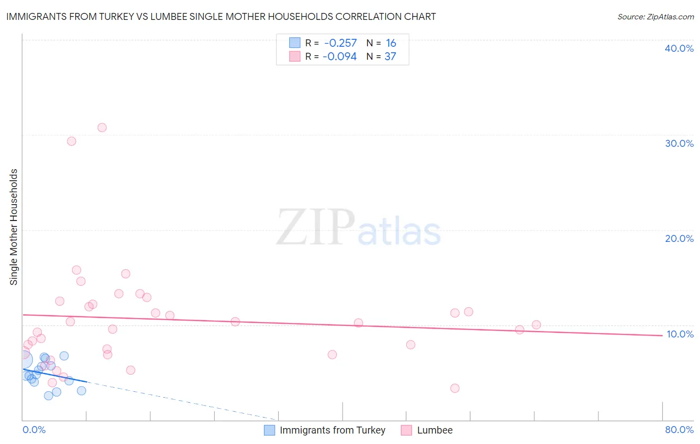 Immigrants from Turkey vs Lumbee Single Mother Households