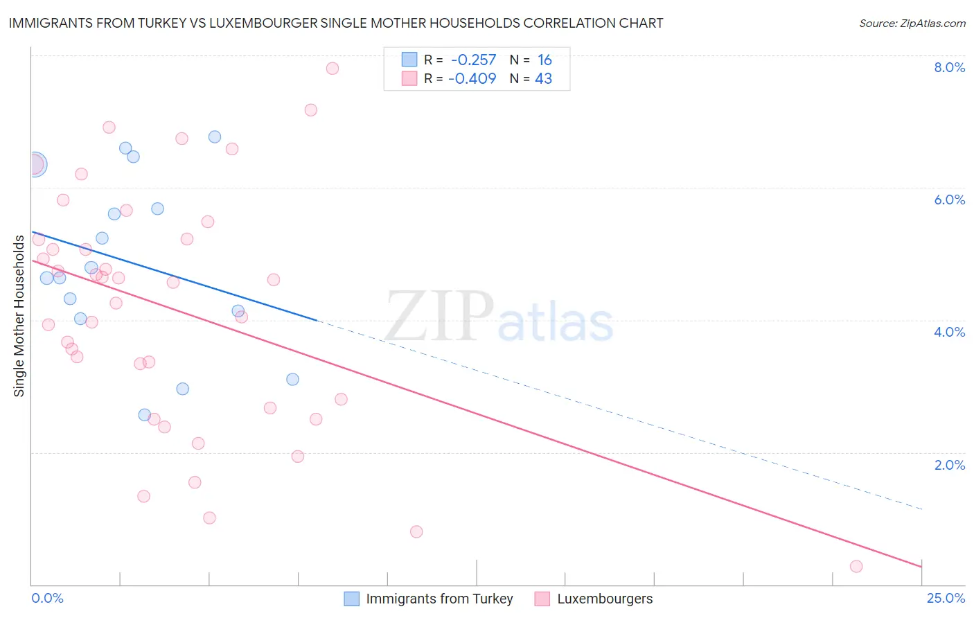 Immigrants from Turkey vs Luxembourger Single Mother Households