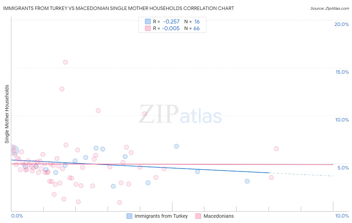 Immigrants from Turkey vs Macedonian Single Mother Households