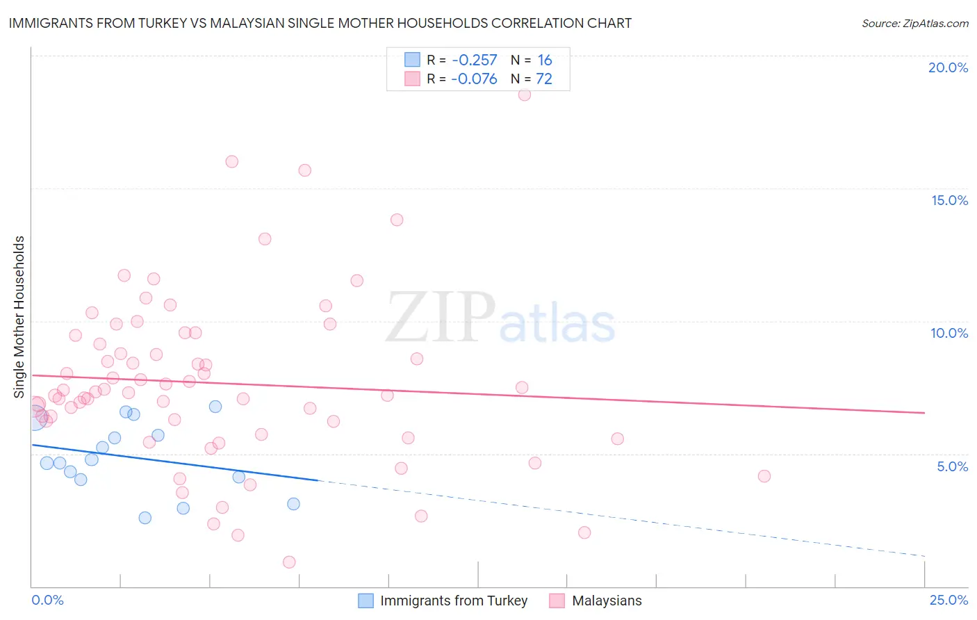 Immigrants from Turkey vs Malaysian Single Mother Households