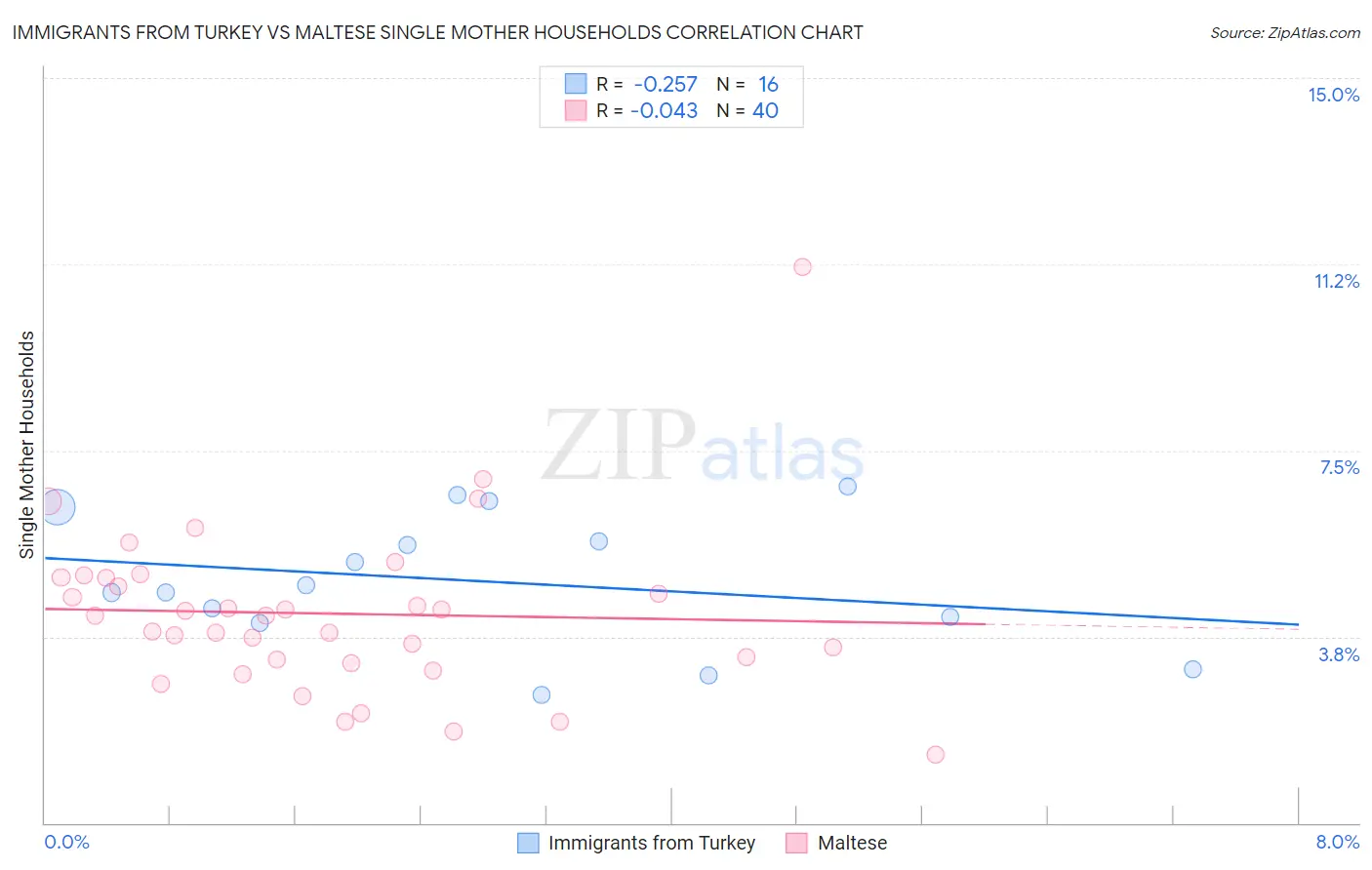 Immigrants from Turkey vs Maltese Single Mother Households