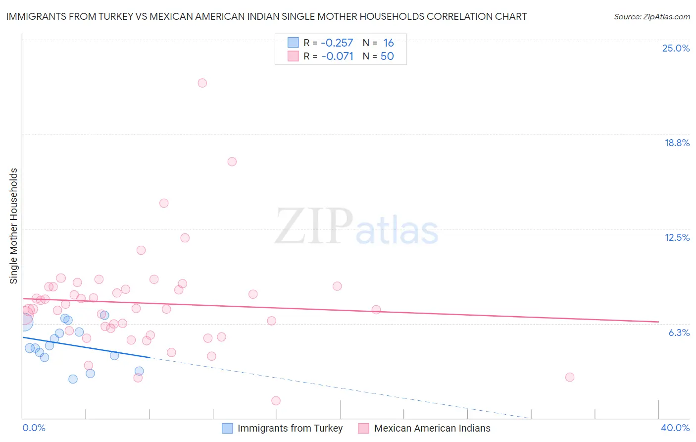 Immigrants from Turkey vs Mexican American Indian Single Mother Households