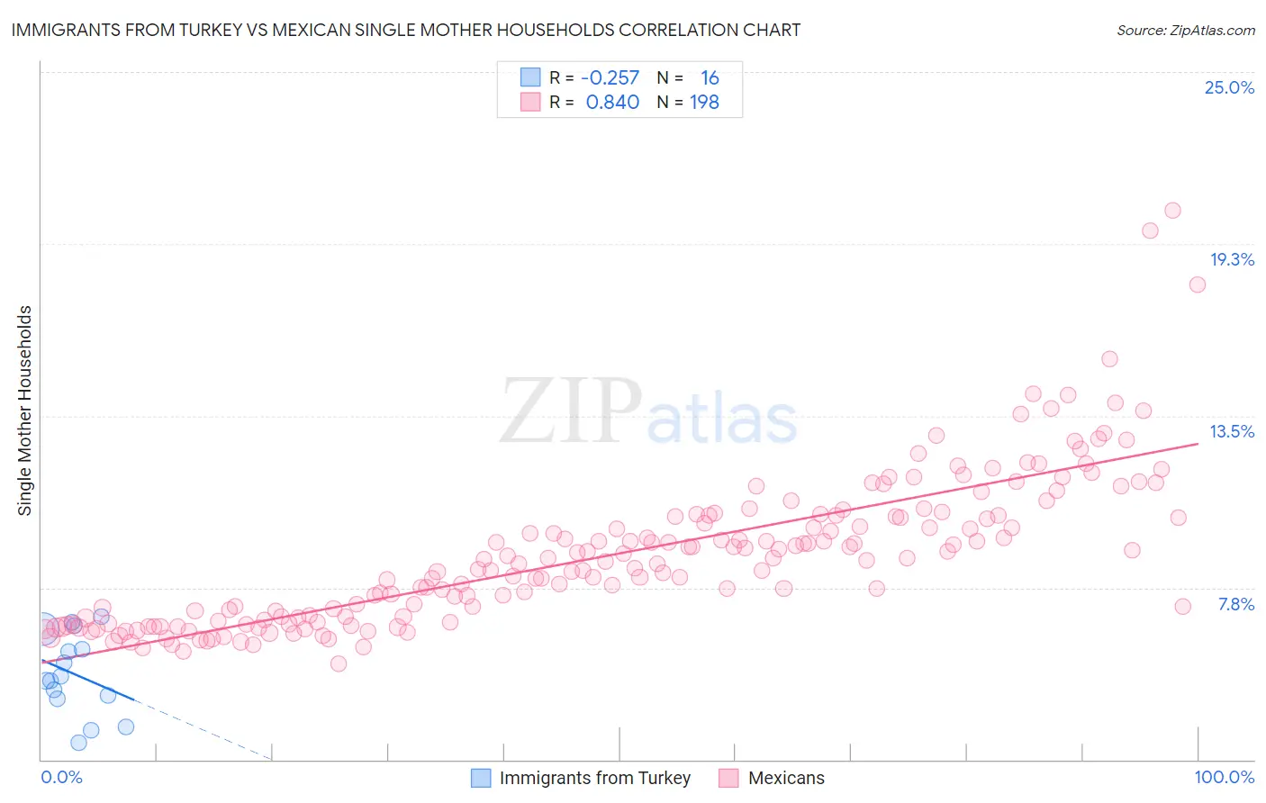 Immigrants from Turkey vs Mexican Single Mother Households