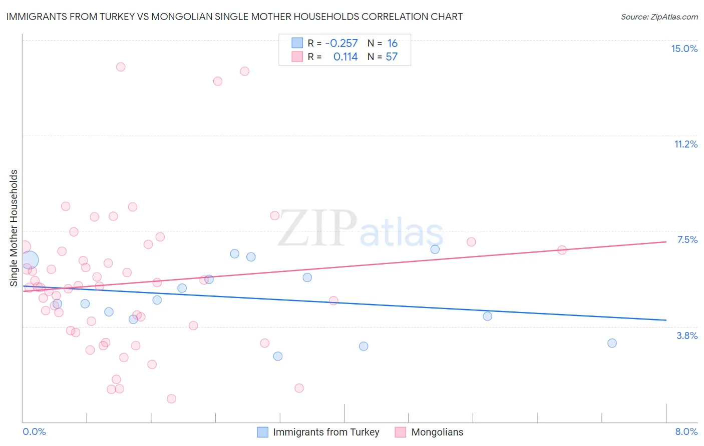 Immigrants from Turkey vs Mongolian Single Mother Households