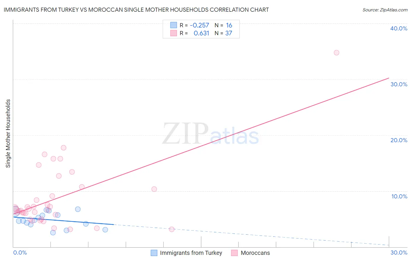 Immigrants from Turkey vs Moroccan Single Mother Households