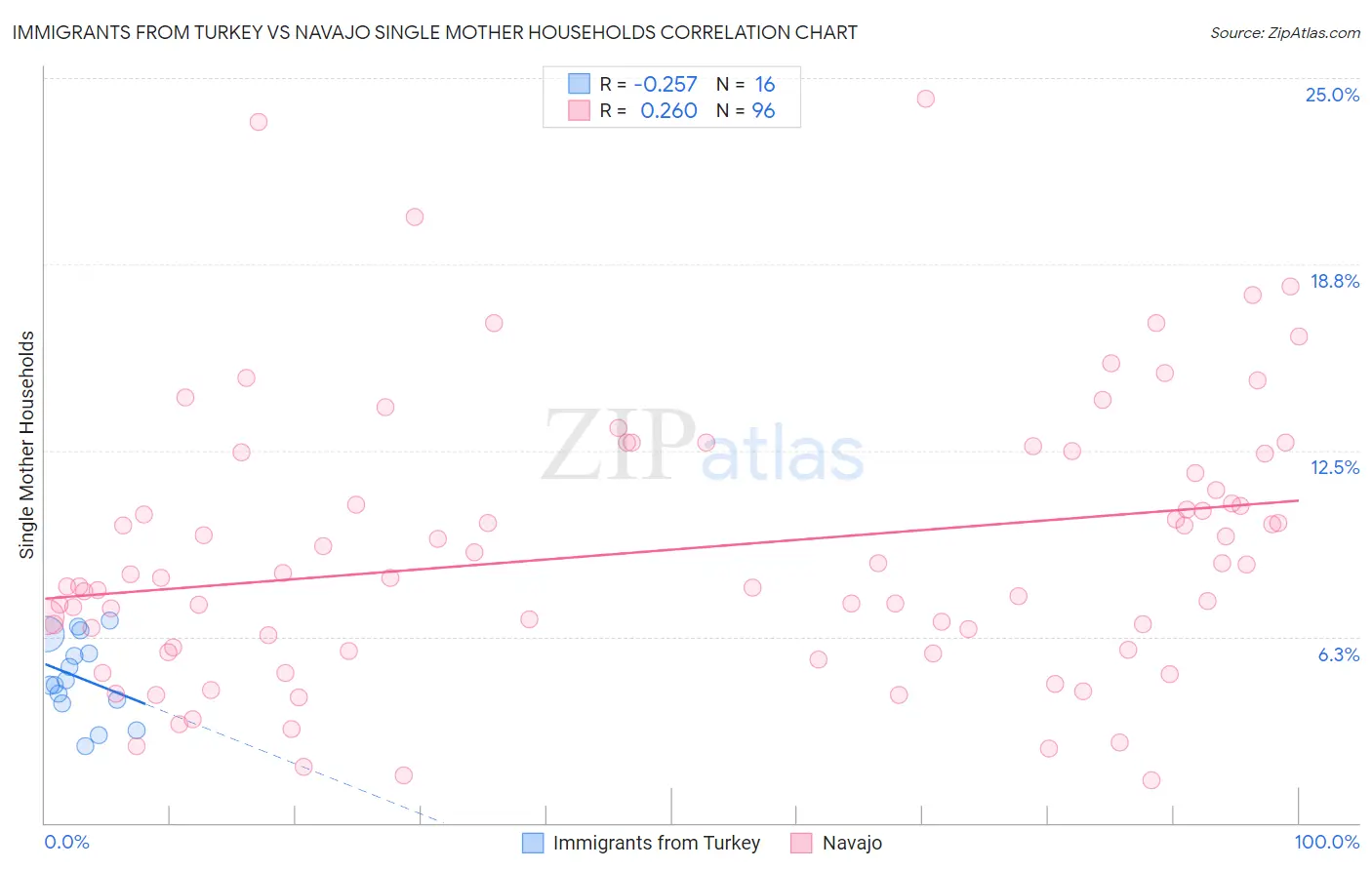 Immigrants from Turkey vs Navajo Single Mother Households