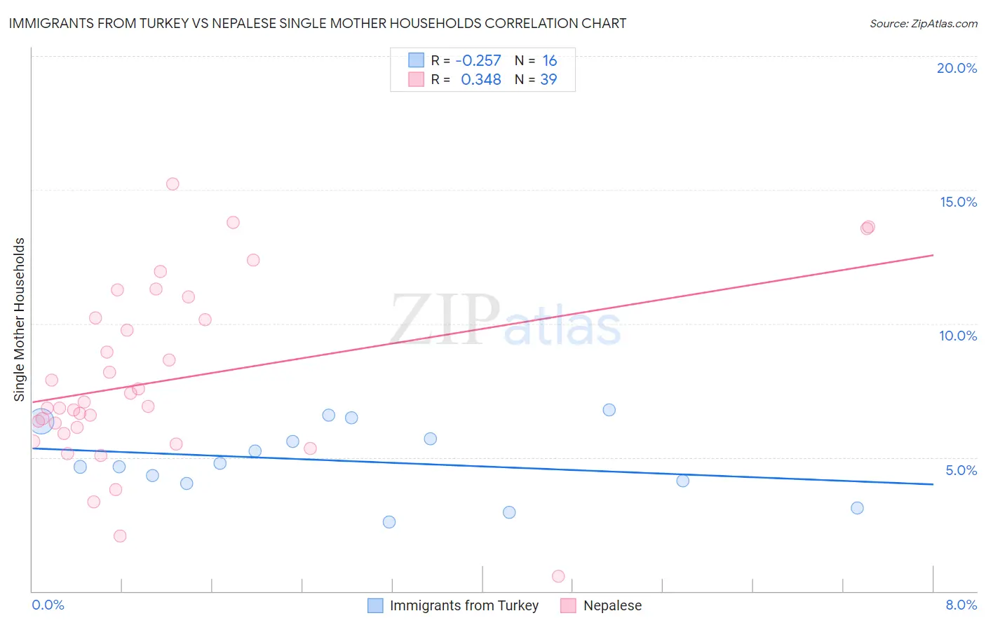Immigrants from Turkey vs Nepalese Single Mother Households