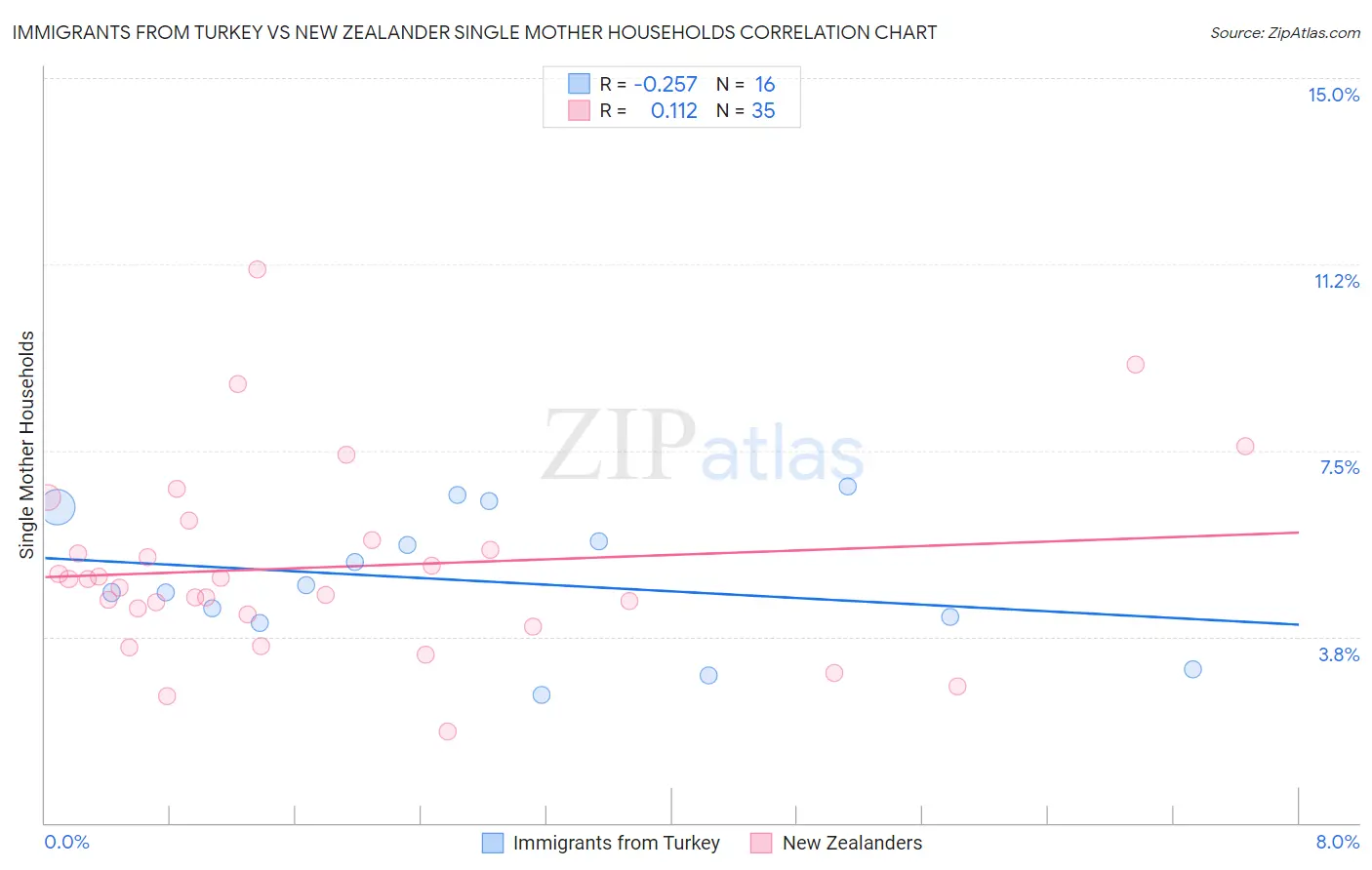 Immigrants from Turkey vs New Zealander Single Mother Households