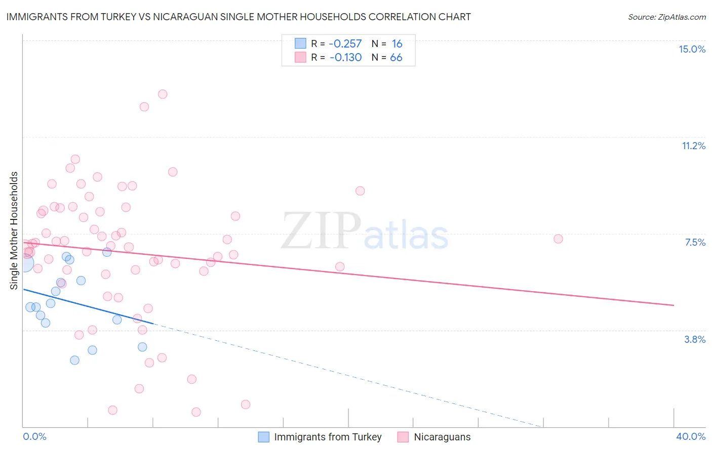 Immigrants from Turkey vs Nicaraguan Single Mother Households