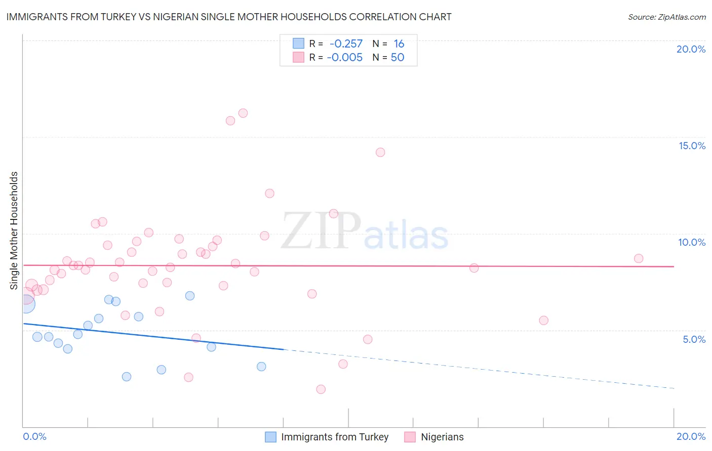 Immigrants from Turkey vs Nigerian Single Mother Households