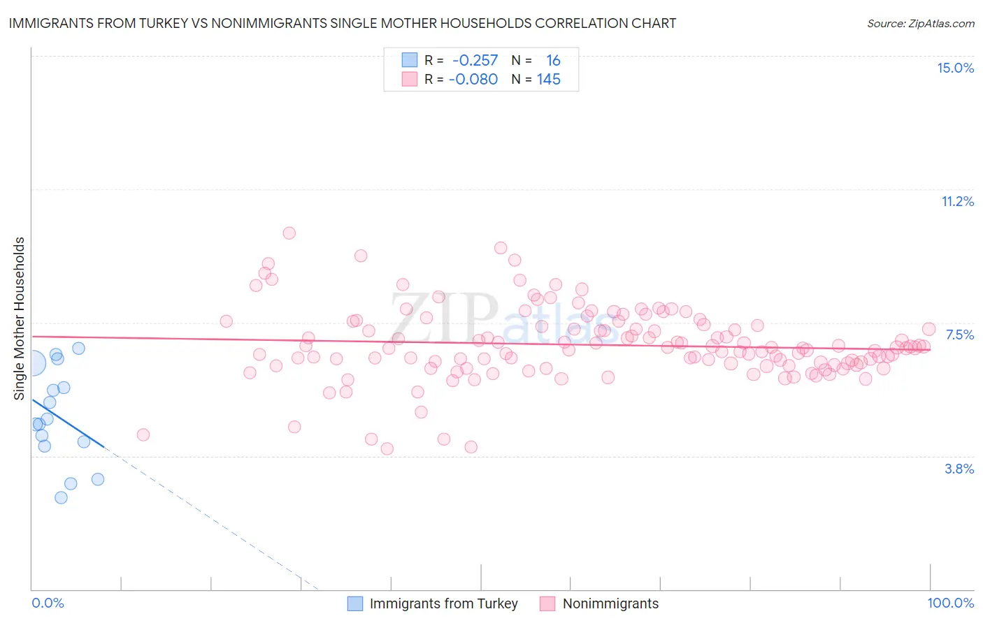 Immigrants from Turkey vs Nonimmigrants Single Mother Households