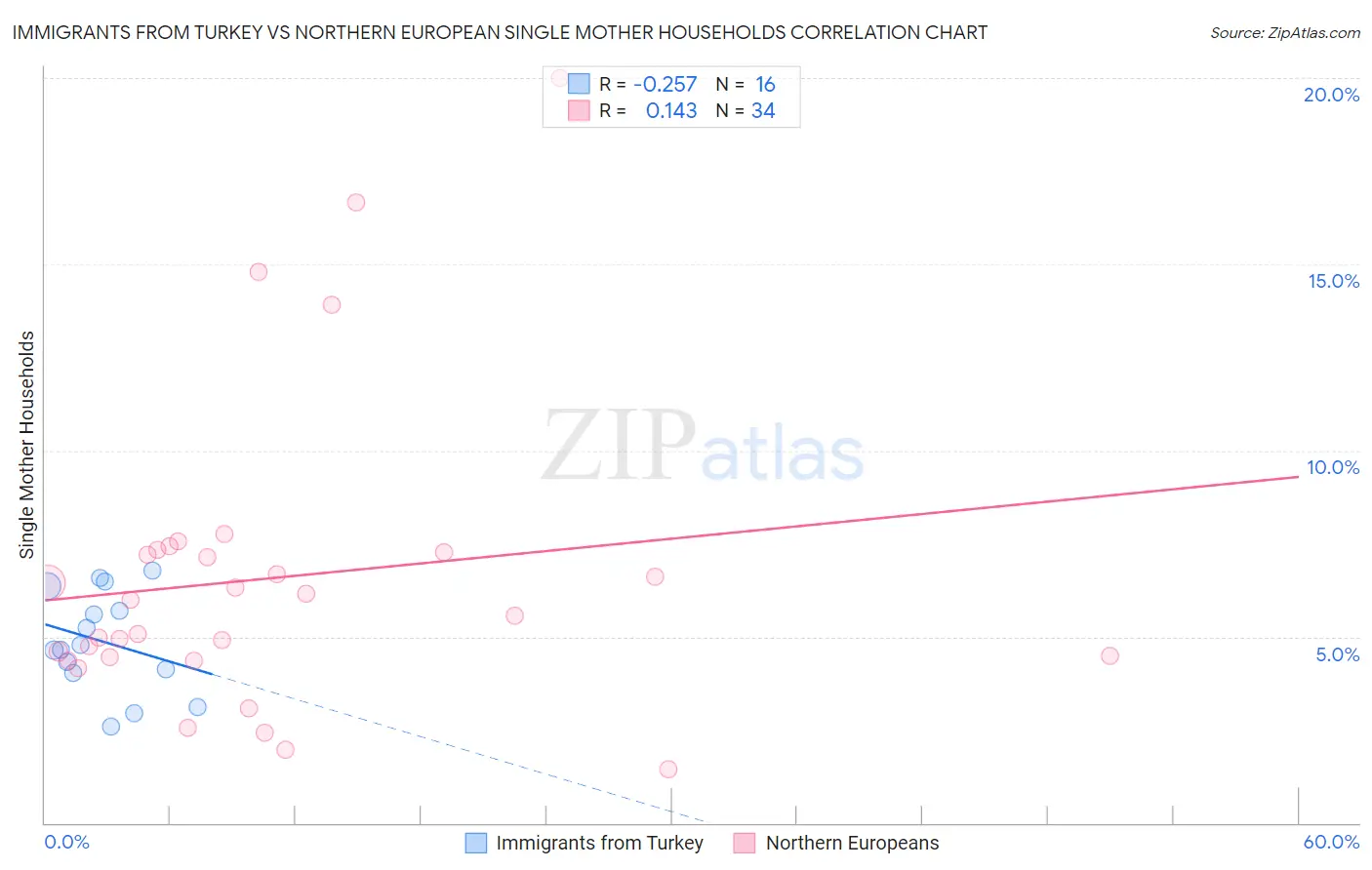 Immigrants from Turkey vs Northern European Single Mother Households