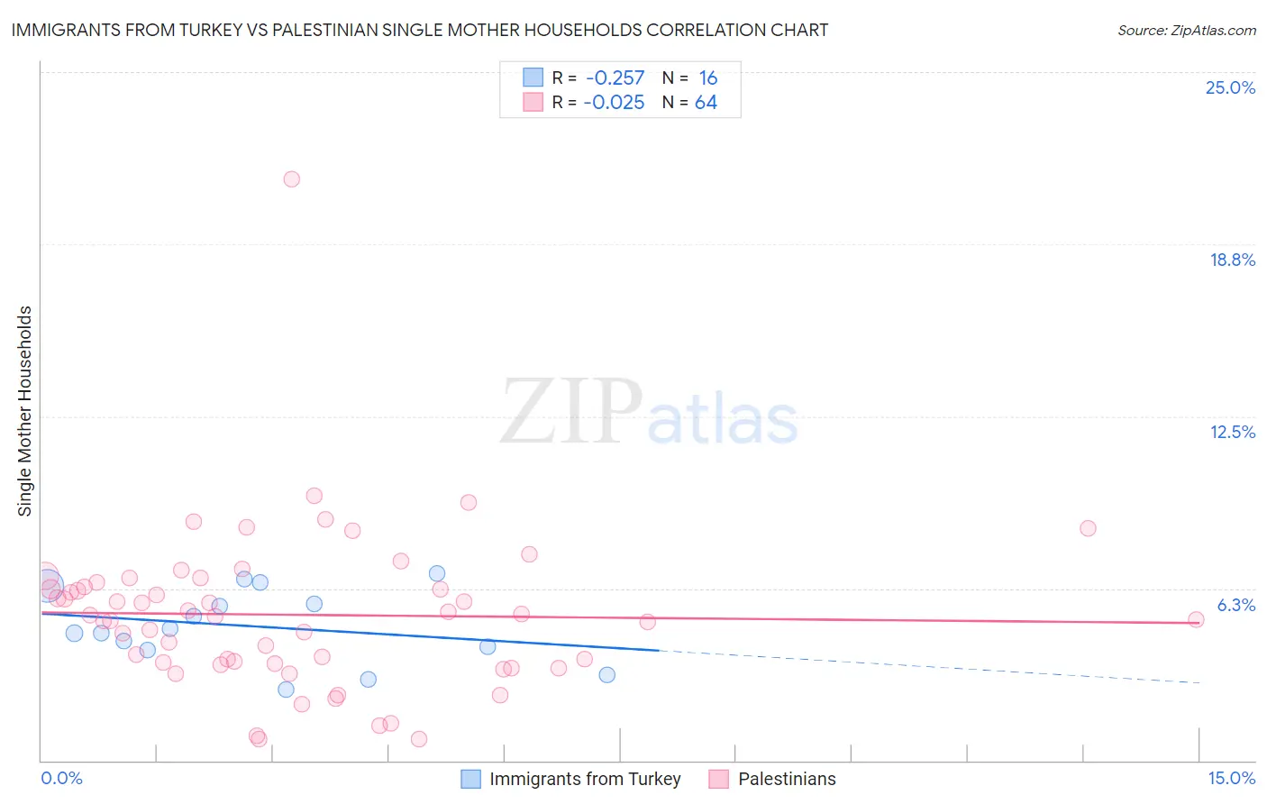 Immigrants from Turkey vs Palestinian Single Mother Households