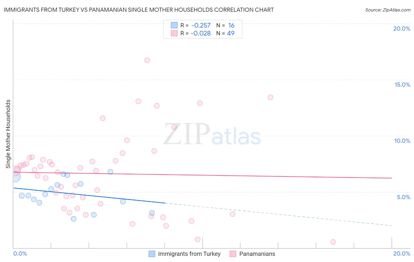 Immigrants from Turkey vs Panamanian Single Mother Households