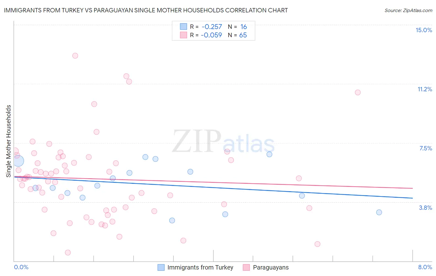 Immigrants from Turkey vs Paraguayan Single Mother Households