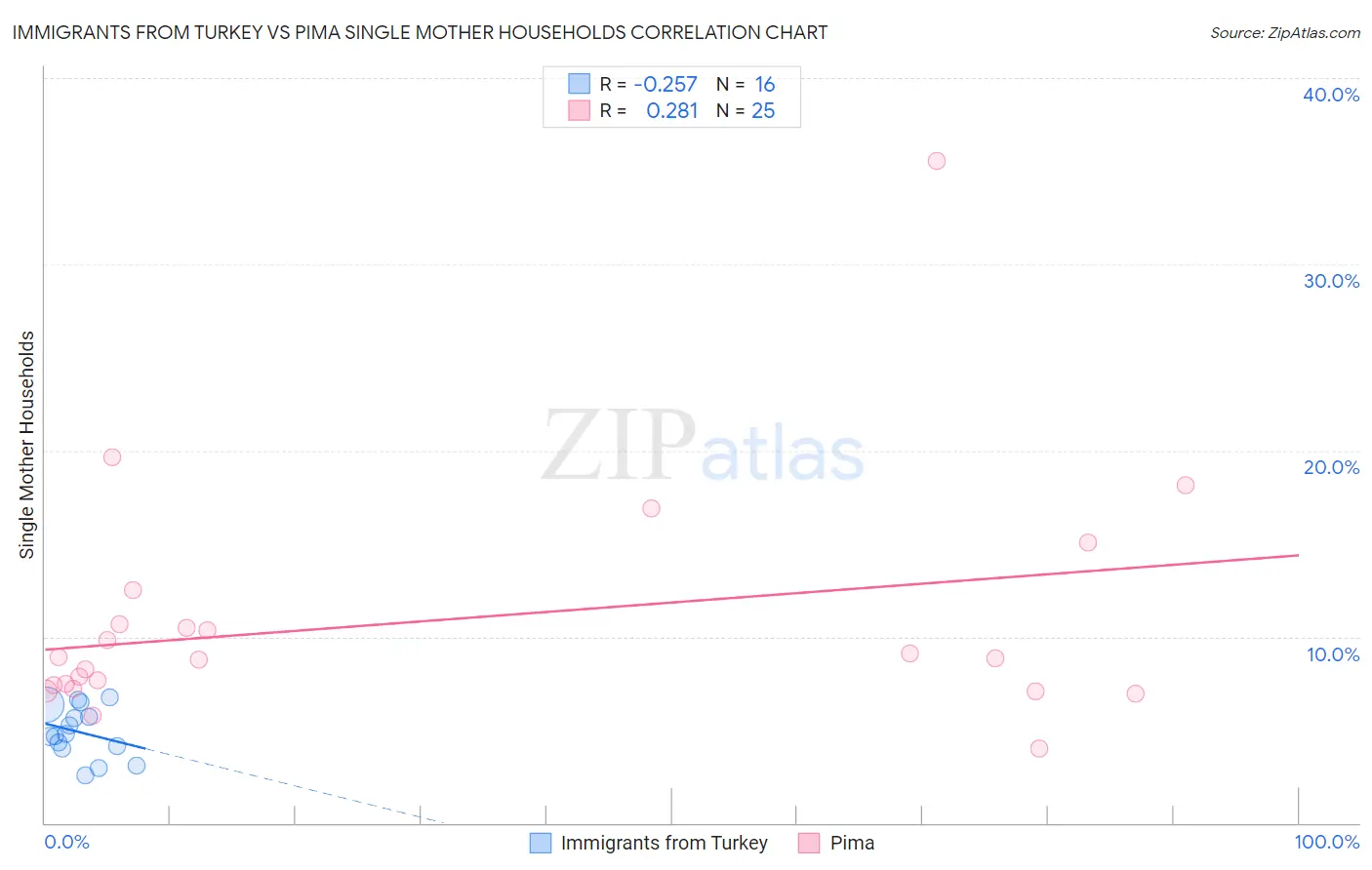 Immigrants from Turkey vs Pima Single Mother Households