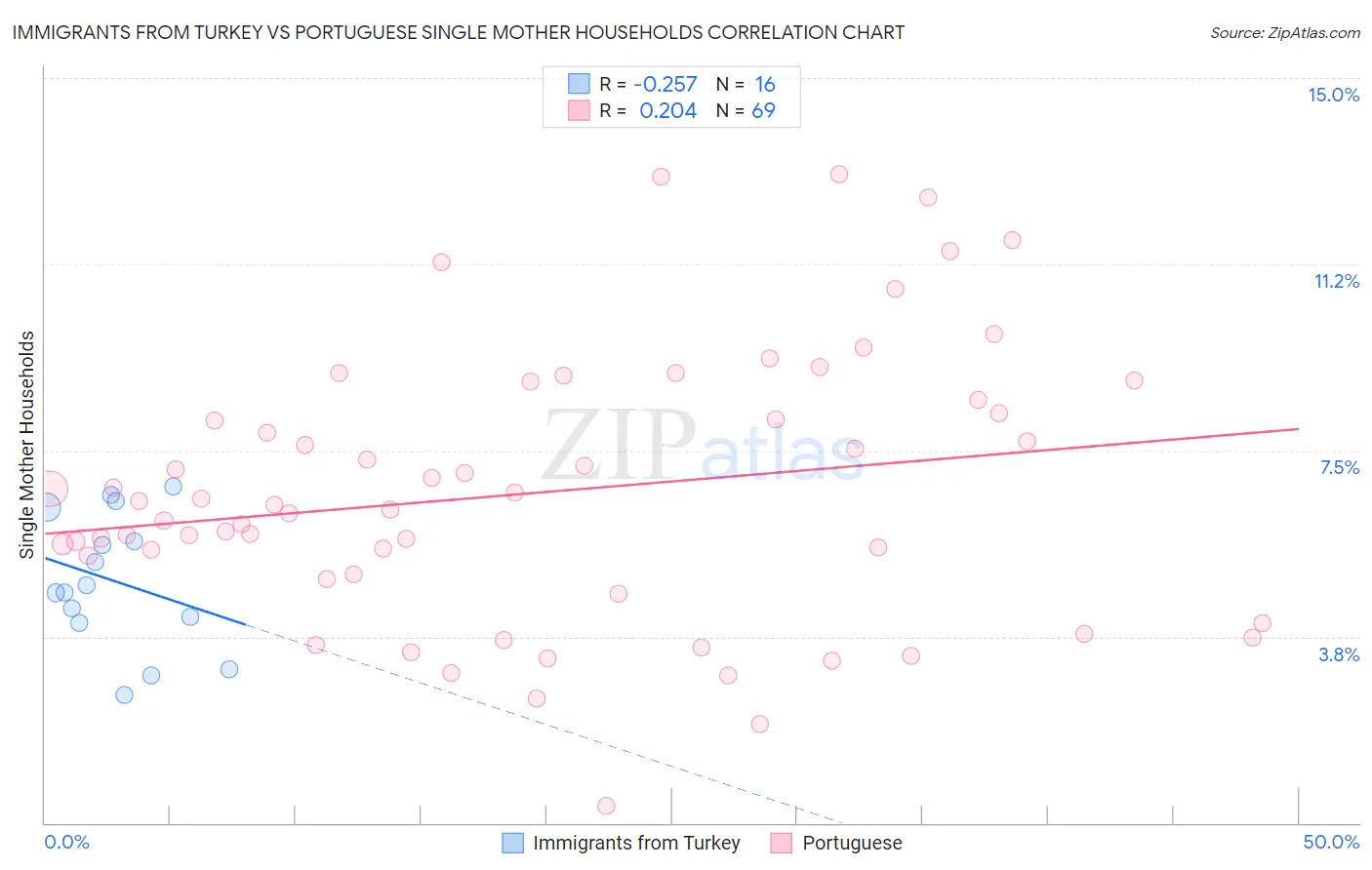 Immigrants from Turkey vs Portuguese Single Mother Households