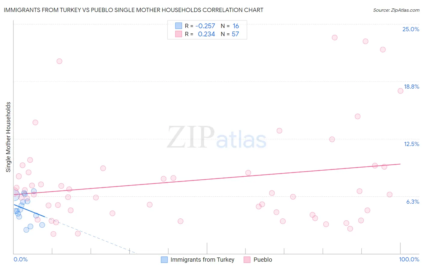 Immigrants from Turkey vs Pueblo Single Mother Households
