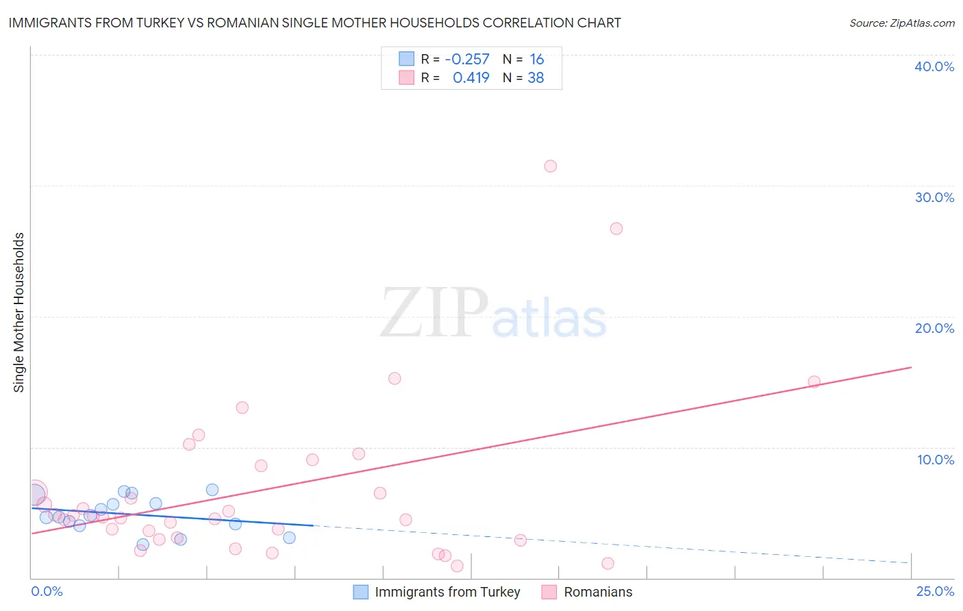 Immigrants from Turkey vs Romanian Single Mother Households