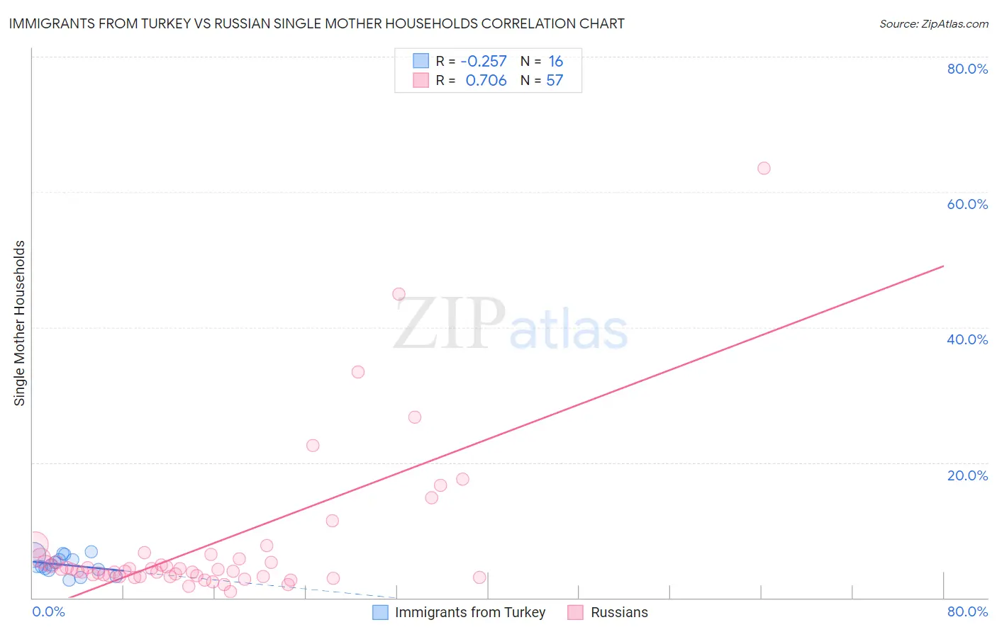 Immigrants from Turkey vs Russian Single Mother Households