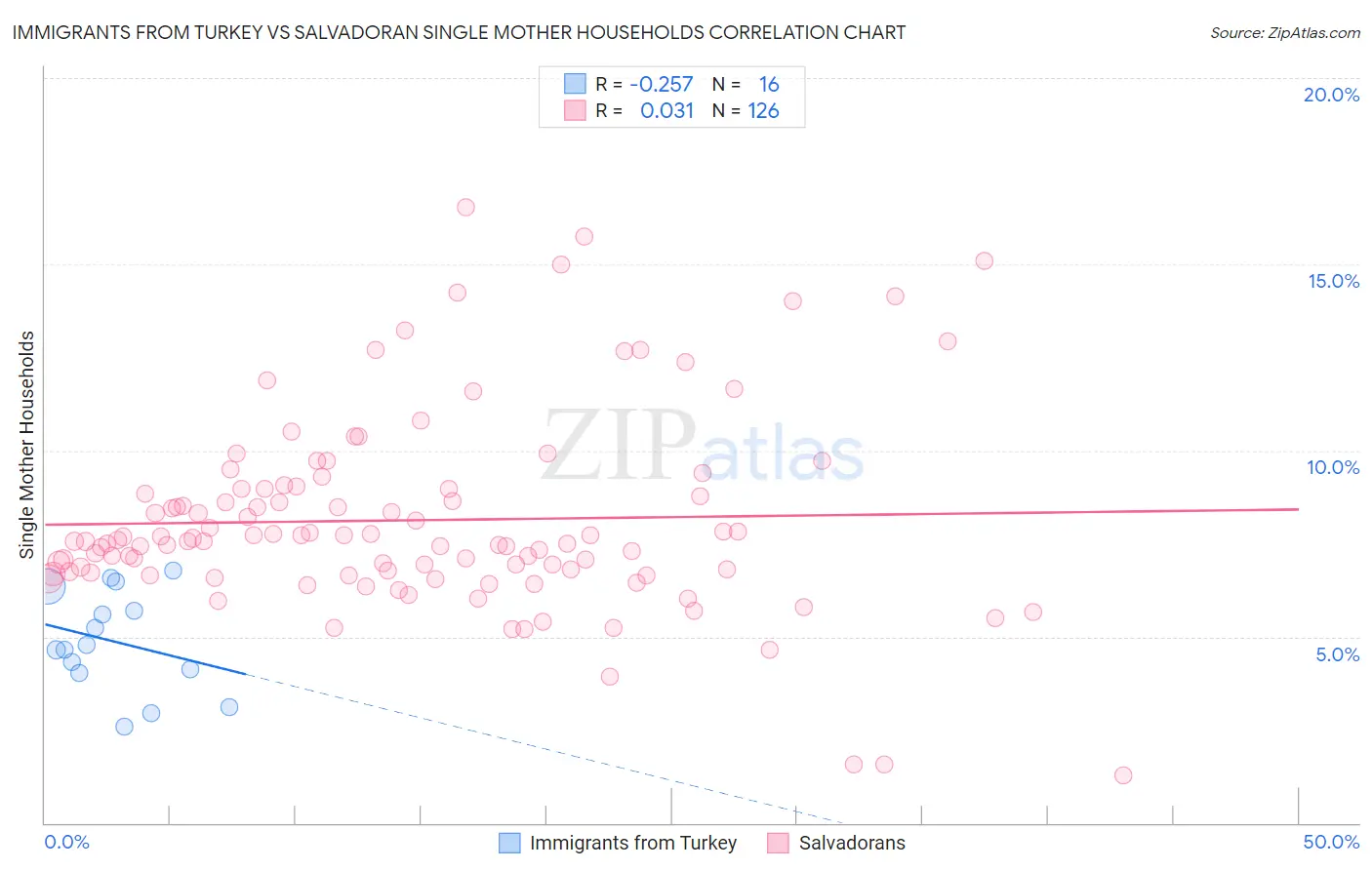 Immigrants from Turkey vs Salvadoran Single Mother Households