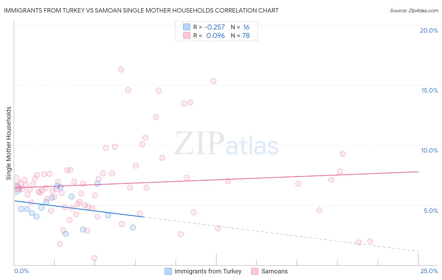 Immigrants from Turkey vs Samoan Single Mother Households