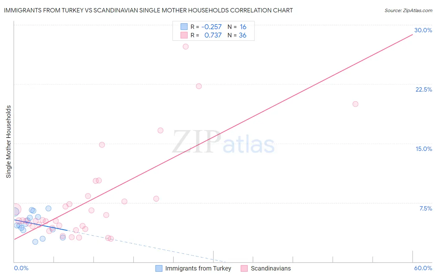 Immigrants from Turkey vs Scandinavian Single Mother Households